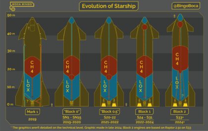 Vývoj Starship od prototypu Mk1 a porovnání velikosti nádrží mezi první a druhou generací