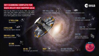 Infografika rekapitulující mimořádnou misi Gaia.