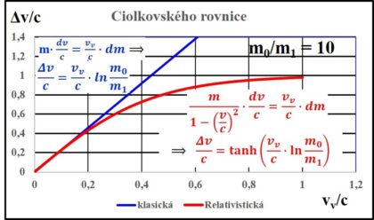 Graf 3: Závislost změny rychlosti na efektivní výtokové rychlosti pro poměr mezi prvotní a konečnou hmotností m1/m0 = 10. Modře je klasický nerelativisiický vztah a červeně relativistický vztah (zdroj V. Wagner)