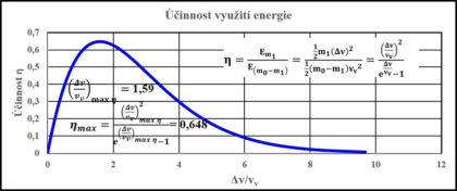 Graf 4: Závislost účinnosti využití energie na poměru dosažené změny rychlosti a efektivní výtokové rychlosti (zdroj V. Wagner).