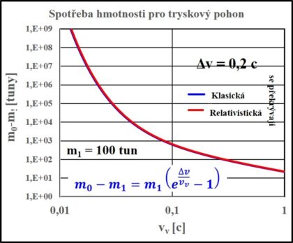 Graf 6: Závislost hmotnosti pracovní látky na výtokové rychlosti pro hmotnost vesmírné lodi 100 tun a rychlost 0,2 c. Klasická nerelativistická a relativistická se v tomto případě překrývají (zdroj V. Wagner).