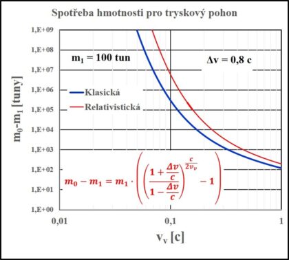 Graf 7: Závislost hmotnosti pracovní látky na efektivní výtokové rychlosti pro hmotnost vesmírné lodi 100 tun a dosažené změny rychlosti 0,8 c. Klasická nerelativistická a relativistická se v tomto případě už liší (zdroj V. Wagner).