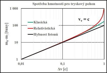 Graf 8: Závislost hmotnosti pracovní látky na požadované změně rychlosti pro hmotnost vesmírné lodi 100 tun a výtokové rychlosti c (fotony). Je zobrazena klasická nerelativistická a relativistická funkce. Ty se začínají významněji lišit okolo požadované změny rychlosti 0,2 c. (zdroj V. Wagner).