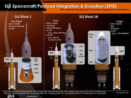 Rozdílné řešení adaptérů nákladu u raket SLS Block I a SLS Block 1B.