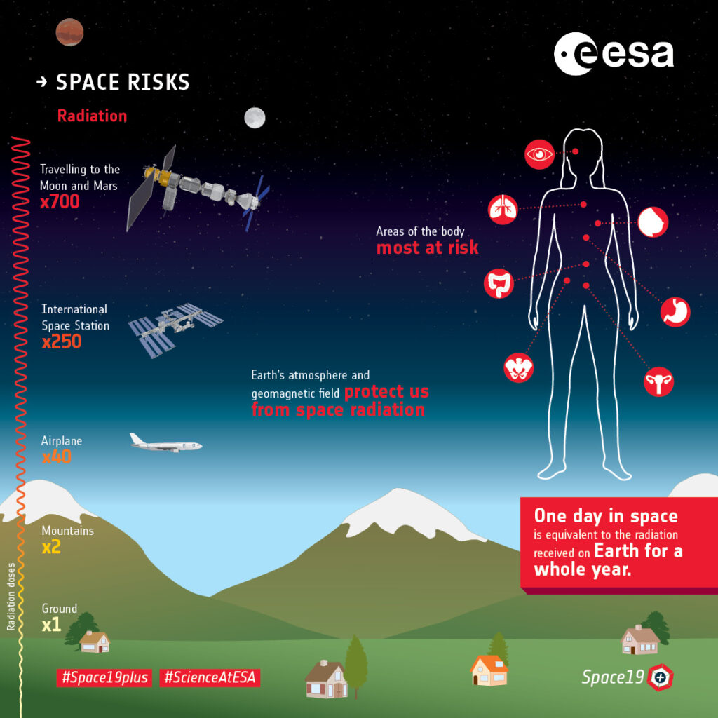 Jak ukazuje tato infografika, kosmické záření je pro člověka velmi nebezpečné.