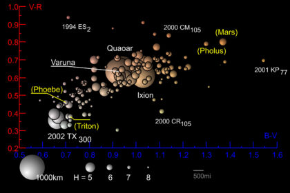 Barvy transneptunických objektů (TNO). Žluté názvy v závorkách jsou neTNO přidané pro srovnání. Mars a Triton také nejsou v měřítku.