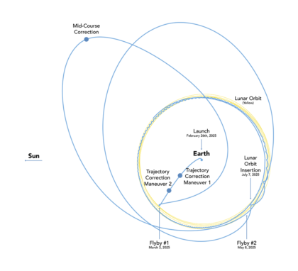 Od startu sondy Lunar Trailblazer do jejího vstupu na oběžnou dráhu Měsíce uplyne něco mezi 4 a 7 měsíci - záležet bude na termínu startu. Takto vypadá plán trajektorie pro start na úplném začátku celého okna (27. února SEČ).