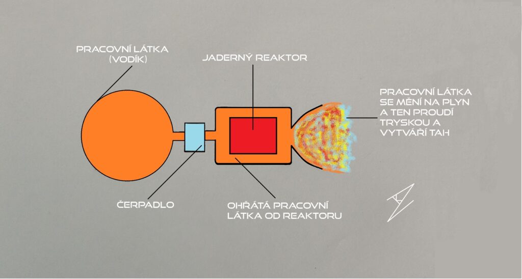 Schéma fungování jaderného raketového motoru na pevné jaderné palivo. Obrázek: Karel Zvoník