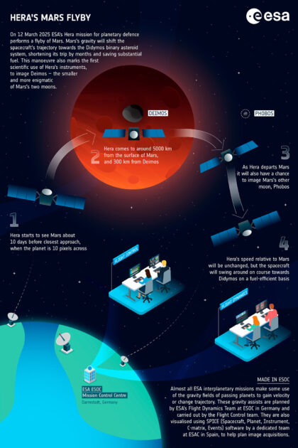 Infografika k průletu sondy Hera kolem Marsu.