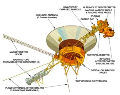 Na této vizualizaci je dobře vidět přístroj LECP (low-energy charged particle instrument)