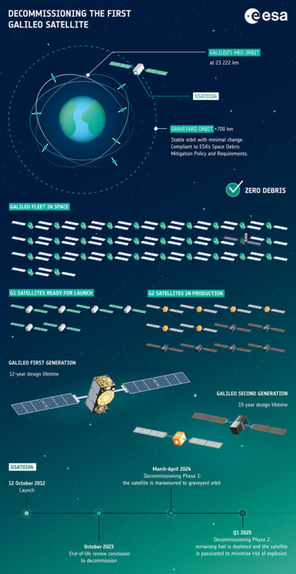 Infografika systému Galileo a vyřazování jeho družic z provozu.