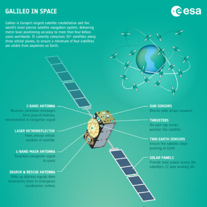 Infografika s popisem družice Galileo.