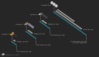 Program Landsat Next měl produkovat výrazně větší objemy dat o naší planetě.