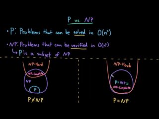 Základní diagram k problému P vs. NP. Tento problém bývá matematiky považován za ještě složitější na vyřešení, než proslulá Riemannova hypotéza.