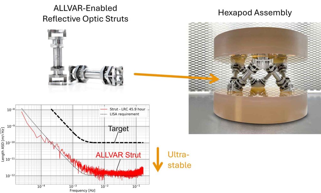 U sestavy hexapodu se vzpěrami z ALLVAR Alloy 30 byla měřena dlouhodobá stabilita. Stabilita jednotlivých vzpěr a sestavy hexapodu byla měřena pomocí interferometrie v Ústavu fyziky vysokých energií a astrofyziky Floridské univerzity. Bylo zjištěno, že délkový šum vzpěr je hluboko pod navrhovanou cílovou hodnotou kritérií úspěšnosti projektu.
