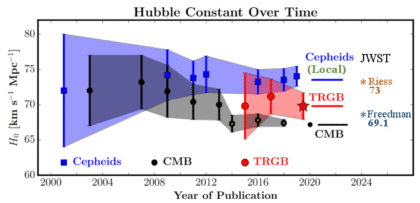 Stav měření k roku 2019. Červeně přidaná další metoda měření parametru podle rudých obrů, dalšího typu hvězd.