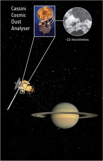 Umělecká představa sondy Cassini se Saturnem (není v měřítku), s vyznačeným analyzátorem kosmického prachu. Zobrazené prachové zrno není skutečným zástupcem toho, co CDA detekoval. Pro ilustraci je zobrazena meziplanetární prachová částice, pravděpodobně pocházející z komety nebo planetky, zachycená v zemské atmosféře.