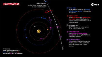 Dráha mezihvězdné komety 3I/ATLAS Sluneční soustavou s vyznačením pozic kosmických sond a planet.