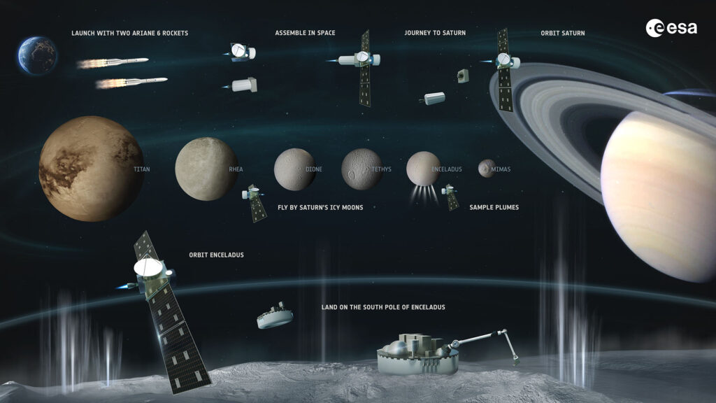 Výbor planetárních vědců označil Saturnův měsíc Enceladus za nejzajímavější cíl pro příští „velkou“ vesmírnou vědeckou misi ESA, která naváže na mise Juice, LISA a NewAthena (nejnovější velké mise ESA). Žádná vesmírná agentura dosud na malém Enceladu nepřistála. Přesto má tento měsíc obrovský potenciál pro nové vědecké objevy, zejména v oblasti obyvatelnosti. Gejzíry, které tryskají z jeho ledové kůry, jsou bohaté na organické sloučeniny, z nichž některé jsou klíčové pro život. Oceán také zdá se skrývá silný zdroj chemické energie, která by mohla být palivem pro živé organismy. Dopad takové mise by mohl být obrovský. Evropě by to opět zajistilo jedinečné místo v popředí vědy o Sluneční soustavě.
