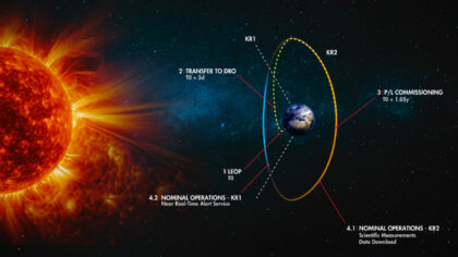 Ilustrace oběžné dráhy mise Henon.