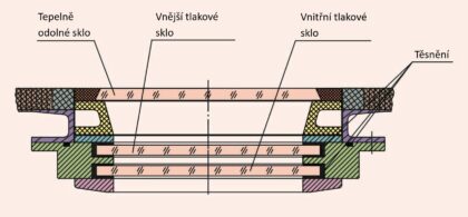 Průřez strukturou okna kosmické lodi Shenzhou. U Shenzhou 20 došlo k poškození vnějšího tepelně odolného sklad.