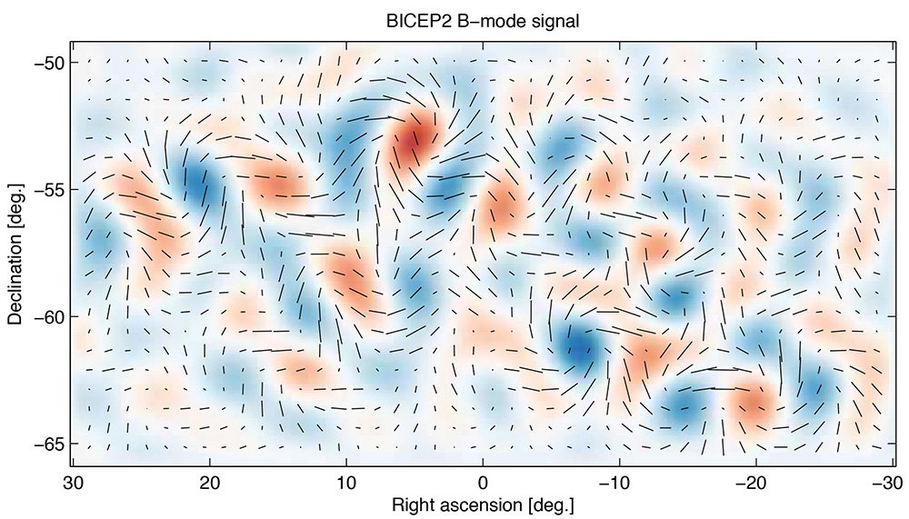 Falešně pozitivní výsledek experimentu BICEP2 na South Pole Telescope v Antarktidě. Pozorované módy polarizace byly ve skutečnosti ovlivněny mezihvězdným prachem. 