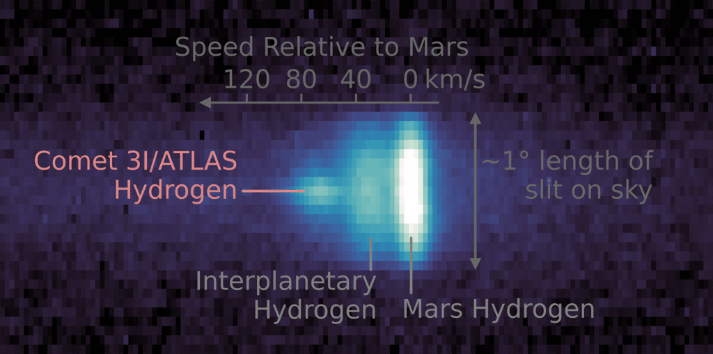 Složený ultrafialový snímek atomů vodíku obklopujících kometu 3I/ATLAS, třetí mezihvězdný objekt, který kdy astronomové objevili, při jejím průletu naší sluneční soustavou. Tento snímek byl pořízen 28. září 2025, jen několik dní před nejbližším přiblížením komety k Marsu, přístrojem na palubě americké sondy MAVEN, která od roku 2014 studuje Mars z oběžné dráhy. Přístroj, Imaging Ultraviolet Spectrograph, pořizuje snímky v ultrafialové části spektra, aby odhalil chemické složení objektů. Snímek ukazuje vodík vyzařovaný z různých zdrojů: kometa (tmavá skvrna zcela vlevo), vodík z Marsu (jasné vyzařování vpravo) a vodík proudící naší sluneční soustavou mezi planetami (tmavé vyzařování uprostřed). Spektrograf sondy MAVEN rozlišil vodík z komety od mezihvězdného a marťanského vodíku pomocí speciálního režimu, který oddělil jednotlivé zdroje podle jejich rychlosti. Emise vodíku z komety je omezena na místo komety na obloze, proto je malá a kulatá, nikoli roztažená.