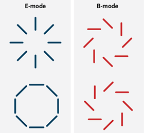 E mód (vlevo) a B mód (vpravo) polarizace reliktního záření. 
