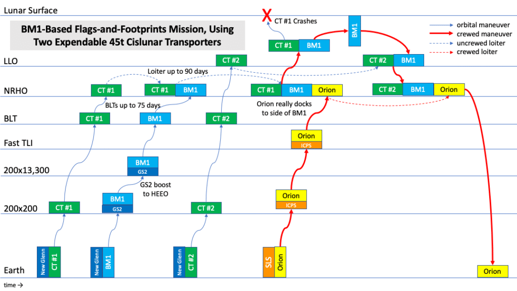 Myšlenka realizace mise Artemis III s využitím landeru Blue Moon Mark 1 (BM1) a dvou transportérů (CT#1, CT#2) z diskusního fóra forum.nasaspaceflight.com