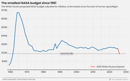 V případě schválení návrhu na rok 2026 by byl rozpočet NASA nejnižší od roku 1961.