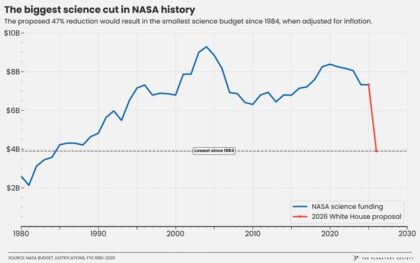 Rozpočet NASA na vědu může být nejnižší od roku 1984.