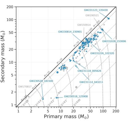 Staré (šedě) a nové (modře) detekce. Graf ukazuje na vodorovné osehmotnost primární (větší) složky systému a na svislé ose hmotnost sekundární složky.