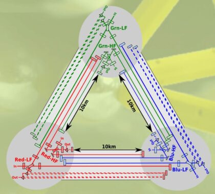 Předpokládaná podoba observatoře Einstein Telescope. Jak vidíte, šlo by vlastně o několik detektorů v jednom. 