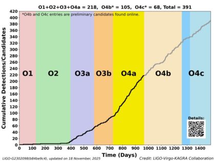 Počet zachycených událostí v průběhu pozorování prudce roste. 