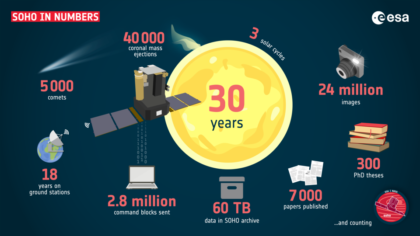 Shrnutí 30 let práce observatoře SOHO. 
