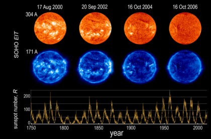 Pohled na Slunce přístrojem EIT ve dvou vlnových délkách v různých časech a dole graf počtu slunečních skvrn. 
