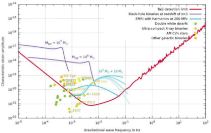 Plánovaná citlivost observatoře Taiji na různých frekvencích. 