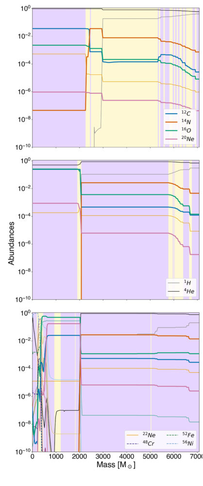 Profily četnosti prvků u hvězdy o hmotnosti 7000 M⊙ ve třech evolučních fázích. Nahoře: začátek spalování helia v jádru. Uprostřed: střed spalování helia v jádru. Dole: konec spalování křemíku. Fialové a žluté oblasti označují konvektivní a radiační zóny.