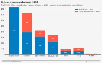 Jednotlivé oblasti v rozpočtu NASA. Jak vidíte, věda by to odnesla zdaleka nejvíce.