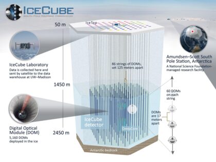 Schéma velké neutrinové observatoře IceCube zapuštěné do ledu na jižním geografickém pólu. 
