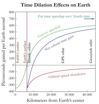 Při operacích se satelitními savigacemi je nutné provádět korekce podle speciální a obecné teorie relativity.
