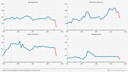 Plánované škrty pro jednotlivé vědecké programy NASA.