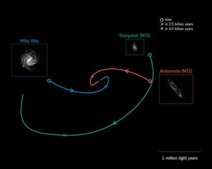 Pohyb tří největších galaxií Místní skupiny, naší Mléčné dráhy, M31 v Andromedě a M33 v Trojúhelníku podle starších modelů. Nejnovější výsledky toto lehce zpochybňují. 