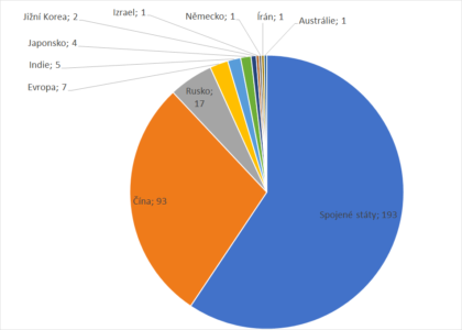 Počty startů v roce 2025 podle jednotlivých států.