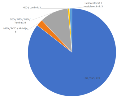 Graf zobrazující počty misí, které odstartovaly v roce 2025 na různé dráhy.