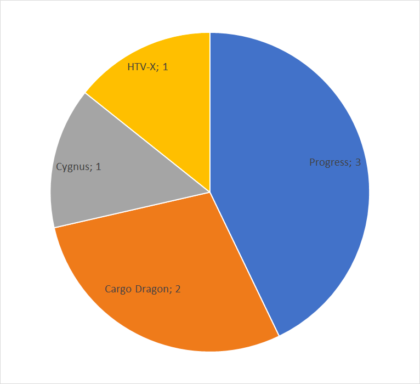 Počty letů nákladních lodí k Mezinárodní kosmické stanici v roce 2025.