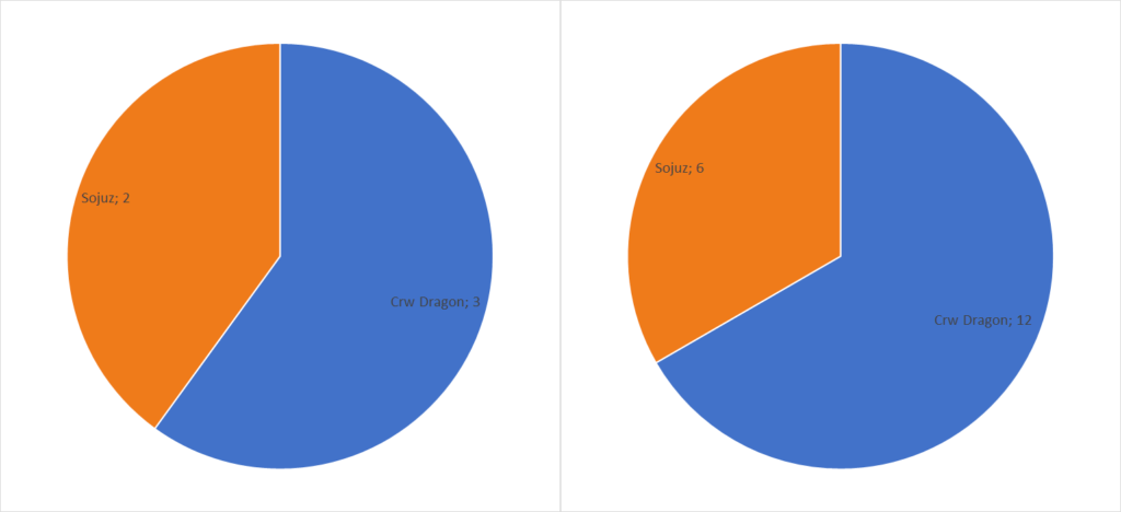 Vpravo poměr počtu lidí dopravených na ISS v roce 2025 různými loděmi, vlevo počet startů pilotovaných lodí k ISS v roce 2025.
