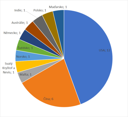 Počet lidí, kteří v roce 2025 letěli na oběžnou dráhu, rozděleno podle občanství.
