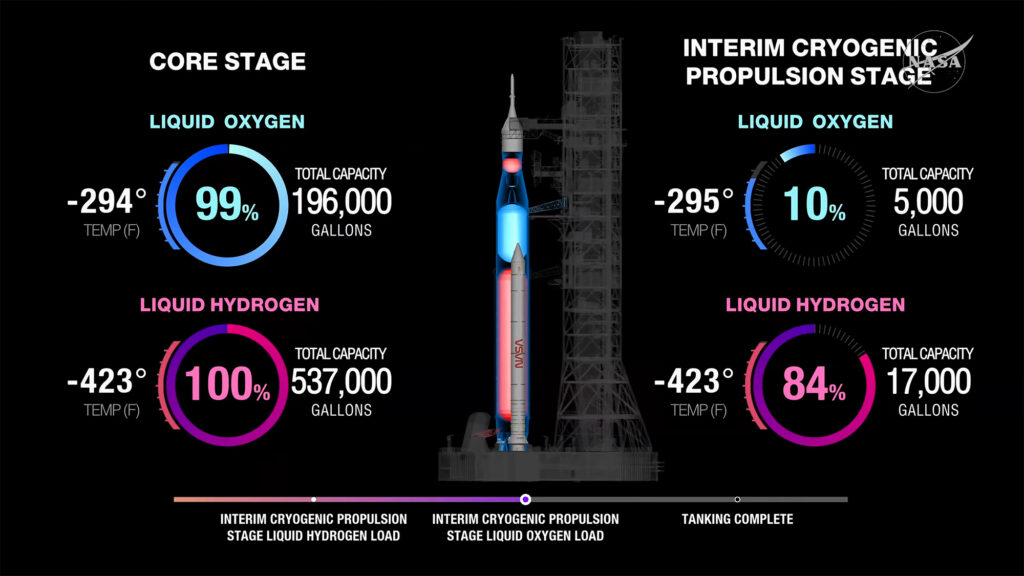 Kylsíková i vodíková nádrž centrálního stupně jsou plné. Pokračuje tankování nádrží horního stupně ICPS.