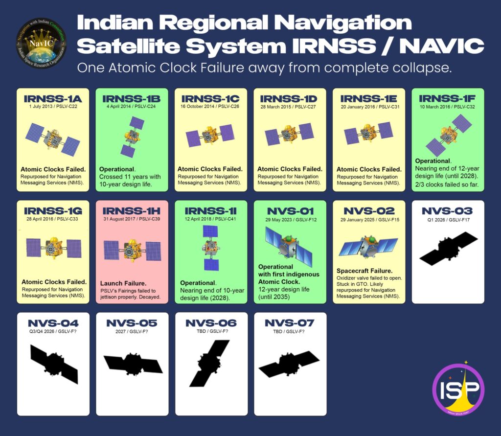 Obrázek ukazuje současný stav všech družic systému NavIC a plánované mise. Foto: ISP